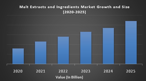 Malt Extracts and Ingredients Market